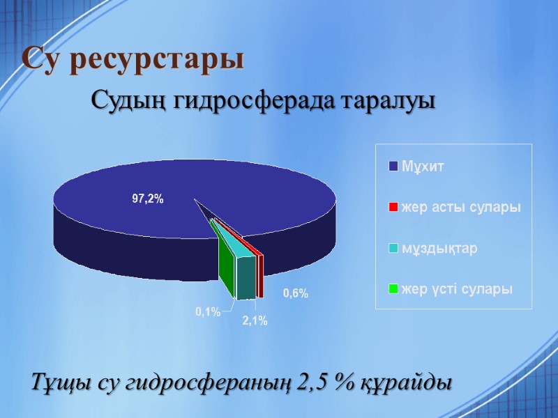 Су ресурстары Судың гидросферада таралуы Тұщы су гидросфераның 2,5 % құрайды